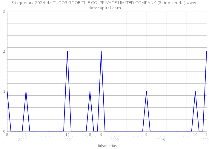 Búsquedas 2024 de TUDOR ROOF TILE CO. PRIVATE LIMITED COMPANY (Reino Unido) 