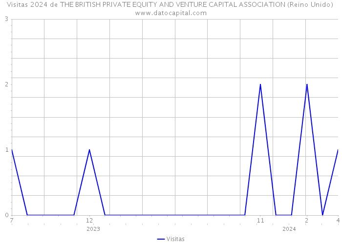 Visitas 2024 de THE BRITISH PRIVATE EQUITY AND VENTURE CAPITAL ASSOCIATION (Reino Unido) 