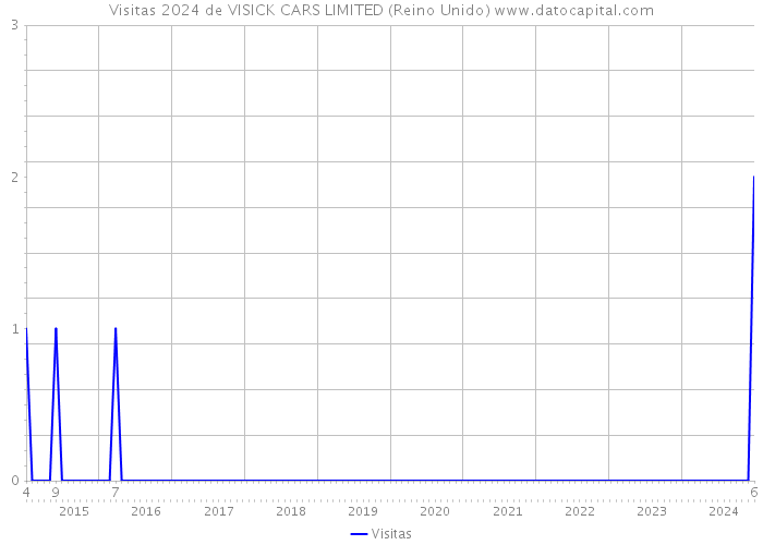 Visitas 2024 de VISICK CARS LIMITED (Reino Unido) 