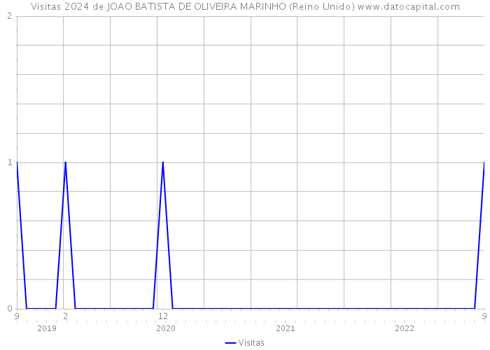 Visitas 2024 de JOAO BATISTA DE OLIVEIRA MARINHO (Reino Unido) 