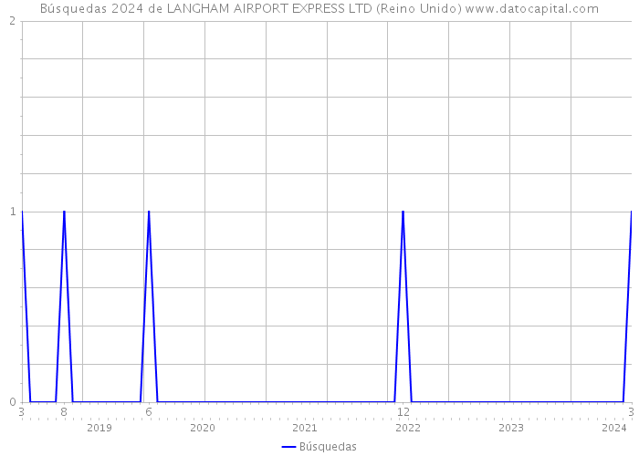 Búsquedas 2024 de LANGHAM AIRPORT EXPRESS LTD (Reino Unido) 