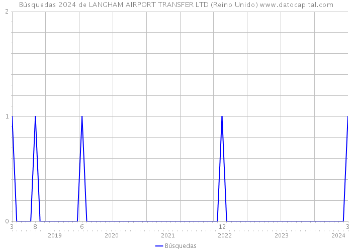 Búsquedas 2024 de LANGHAM AIRPORT TRANSFER LTD (Reino Unido) 