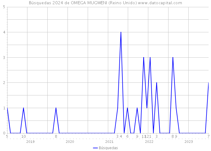 Búsquedas 2024 de OMEGA MUGWENI (Reino Unido) 