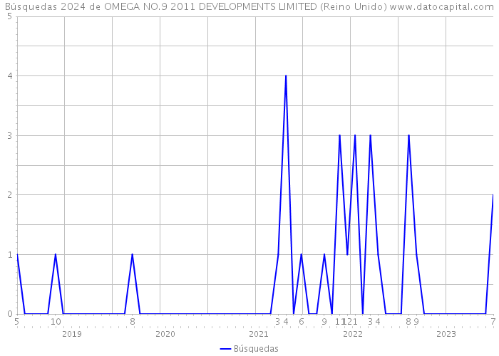 Búsquedas 2024 de OMEGA NO.9 2011 DEVELOPMENTS LIMITED (Reino Unido) 