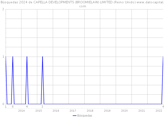 Búsquedas 2024 de CAPELLA DEVELOPMENTS (BROOMIELAW) LIMITED (Reino Unido) 