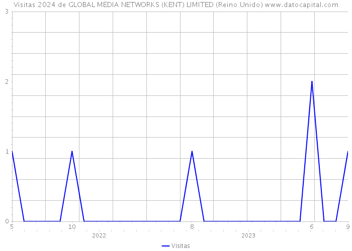 Visitas 2024 de GLOBAL MEDIA NETWORKS (KENT) LIMITED (Reino Unido) 