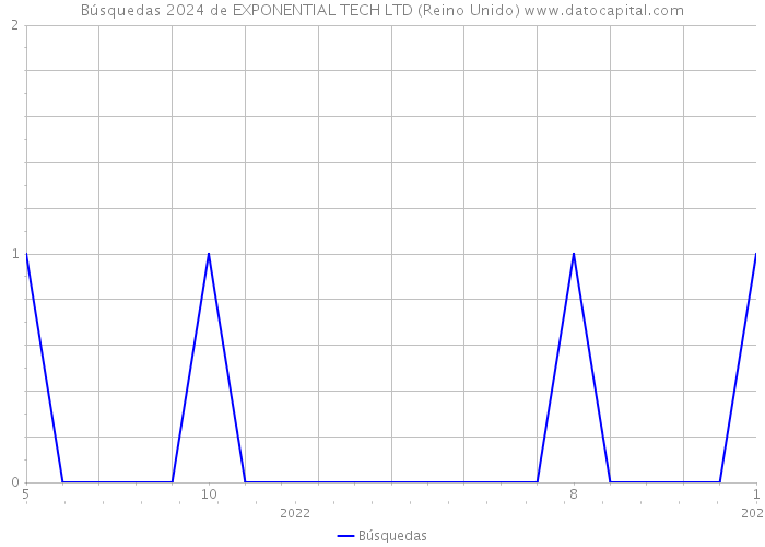 Búsquedas 2024 de EXPONENTIAL TECH LTD (Reino Unido) 