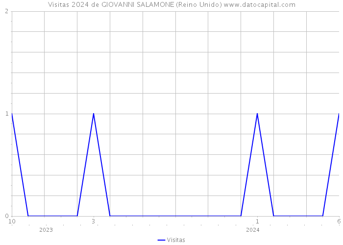 Visitas 2024 de GIOVANNI SALAMONE (Reino Unido) 