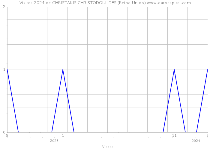 Visitas 2024 de CHRISTAKIS CHRISTODOULIDES (Reino Unido) 