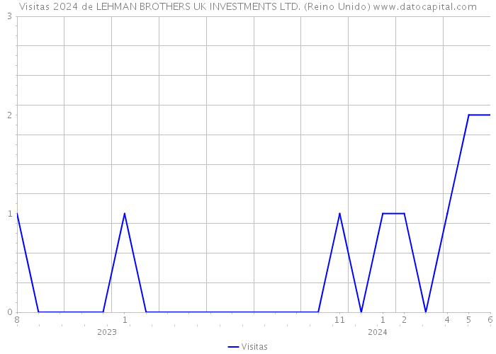 Visitas 2024 de LEHMAN BROTHERS UK INVESTMENTS LTD. (Reino Unido) 