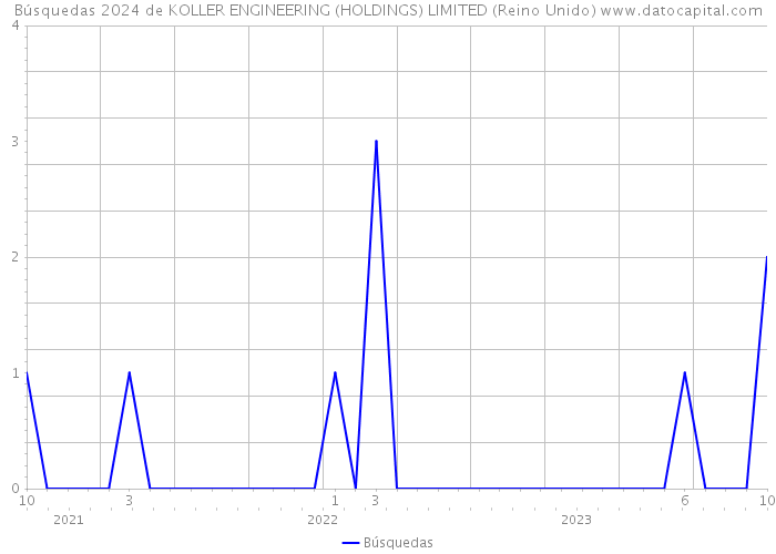 Búsquedas 2024 de KOLLER ENGINEERING (HOLDINGS) LIMITED (Reino Unido) 