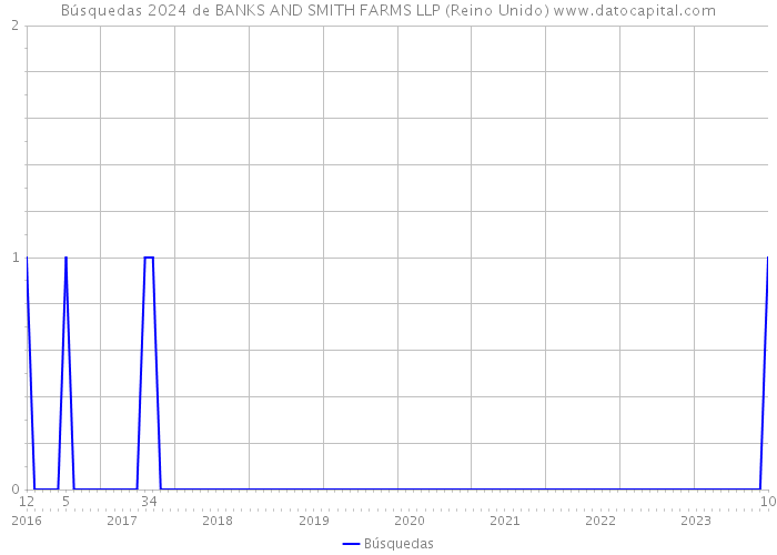 Búsquedas 2024 de BANKS AND SMITH FARMS LLP (Reino Unido) 