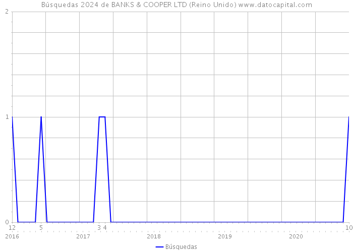 Búsquedas 2024 de BANKS & COOPER LTD (Reino Unido) 