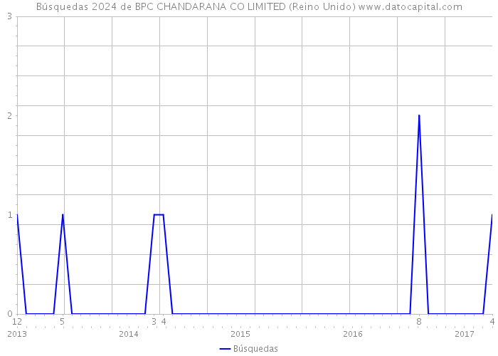 Búsquedas 2024 de BPC CHANDARANA+CO LIMITED (Reino Unido) 