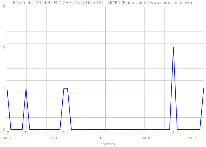 Búsquedas 2024 de BPC CHANDARANA & CO LIMITED (Reino Unido) 