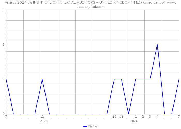 Visitas 2024 de INSTITUTE OF INTERNAL AUDITORS - UNITED KINGDOM(THE) (Reino Unido) 