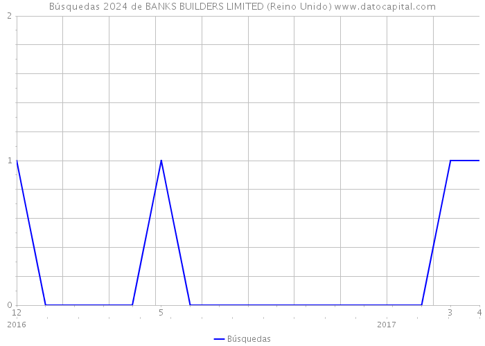 Búsquedas 2024 de BANKS BUILDERS LIMITED (Reino Unido) 