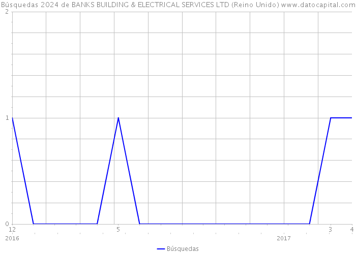 Búsquedas 2024 de BANKS BUILDING & ELECTRICAL SERVICES LTD (Reino Unido) 