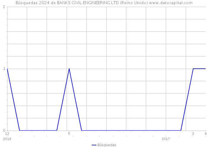 Búsquedas 2024 de BANKS CIVIL ENGINEERING LTD (Reino Unido) 