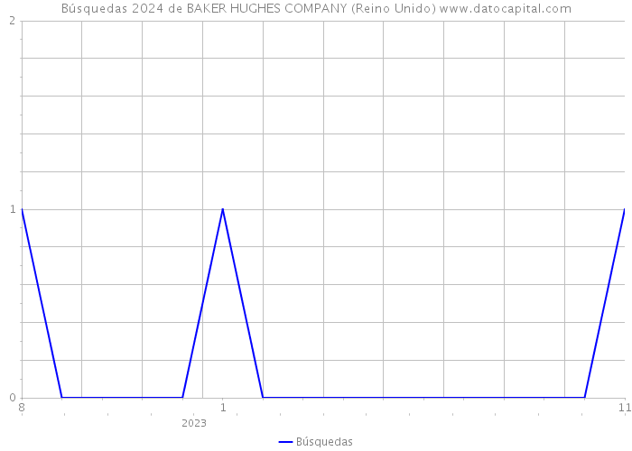 Búsquedas 2024 de BAKER HUGHES COMPANY (Reino Unido) 