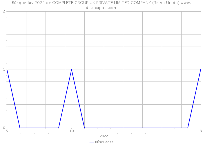 Búsquedas 2024 de COMPLETE GROUP UK PRIVATE LIMITED COMPANY (Reino Unido) 