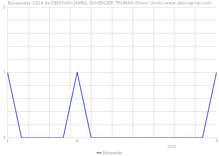 Búsquedas 2024 de DENOVAN JAMES, DUVERGIER TRUMAN (Reino Unido) 