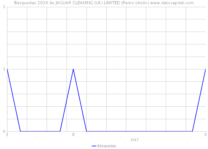 Búsquedas 2024 de JAGUAR CLEANING (UK) LIMITED (Reino Unido) 