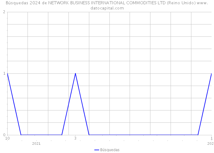 Búsquedas 2024 de NETWORK BUSINESS INTERNATIONAL COMMODITIES LTD (Reino Unido) 