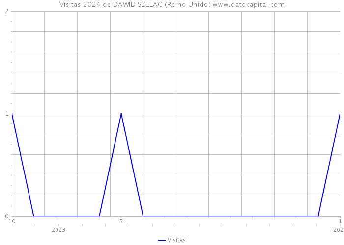 Visitas 2024 de DAWID SZELAG (Reino Unido) 