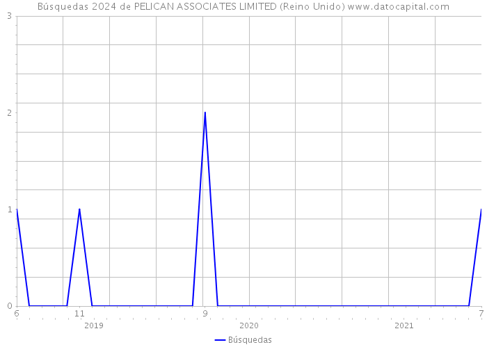 Búsquedas 2024 de PELICAN ASSOCIATES LIMITED (Reino Unido) 