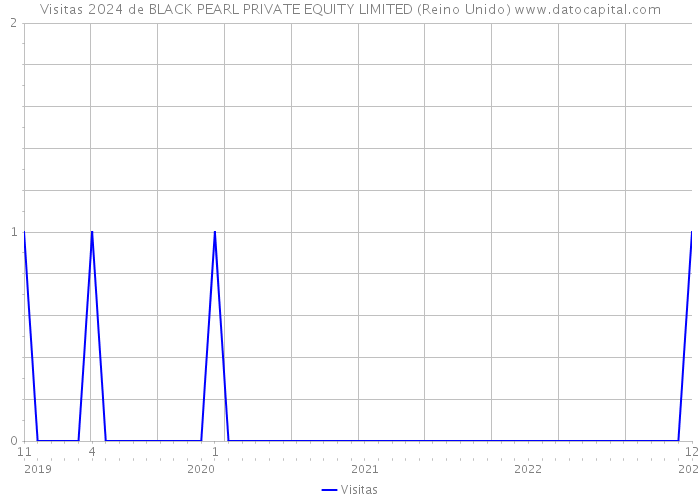 Visitas 2024 de BLACK PEARL PRIVATE EQUITY LIMITED (Reino Unido) 