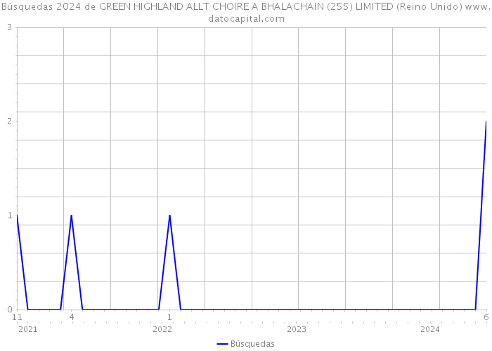 Búsquedas 2024 de GREEN HIGHLAND ALLT CHOIRE A BHALACHAIN (255) LIMITED (Reino Unido) 