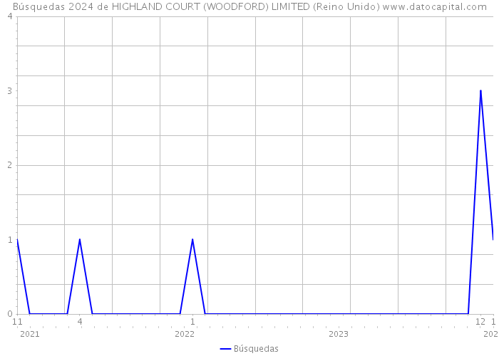 Búsquedas 2024 de HIGHLAND COURT (WOODFORD) LIMITED (Reino Unido) 