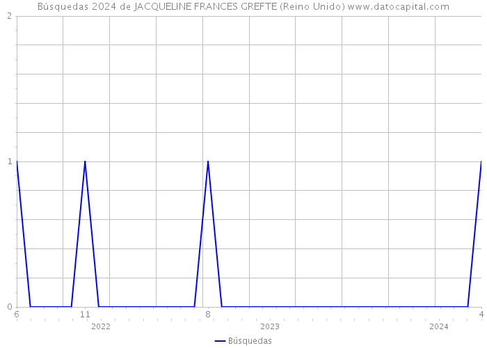 Búsquedas 2024 de JACQUELINE FRANCES GREFTE (Reino Unido) 