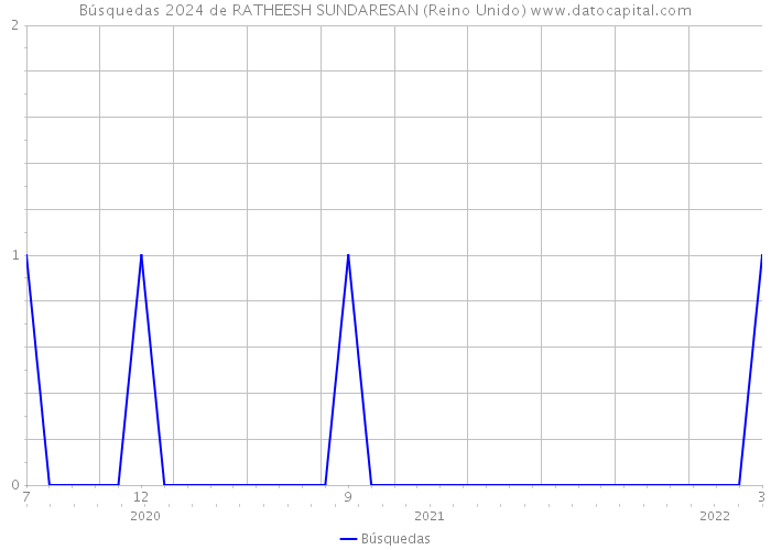 Búsquedas 2024 de RATHEESH SUNDARESAN (Reino Unido) 