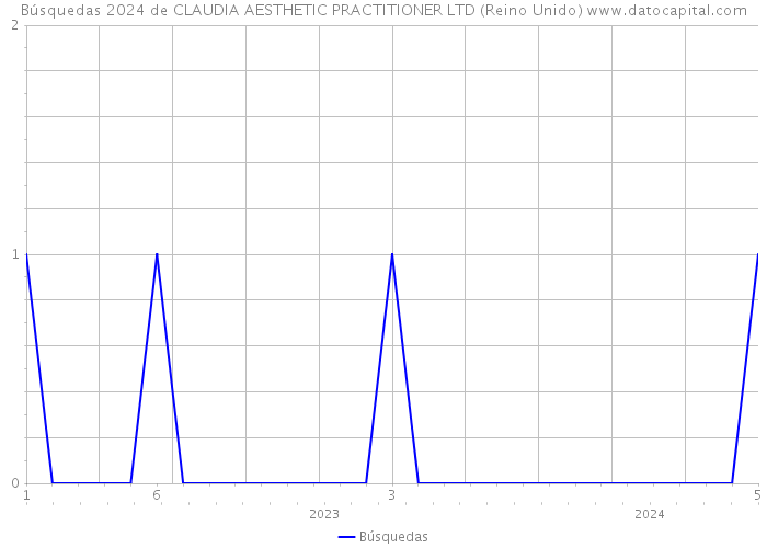 Búsquedas 2024 de CLAUDIA AESTHETIC PRACTITIONER LTD (Reino Unido) 