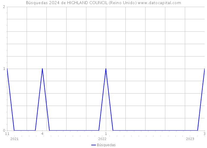 Búsquedas 2024 de HIGHLAND COUNCIL (Reino Unido) 
