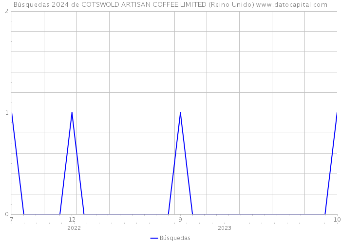 Búsquedas 2024 de COTSWOLD ARTISAN COFFEE LIMITED (Reino Unido) 