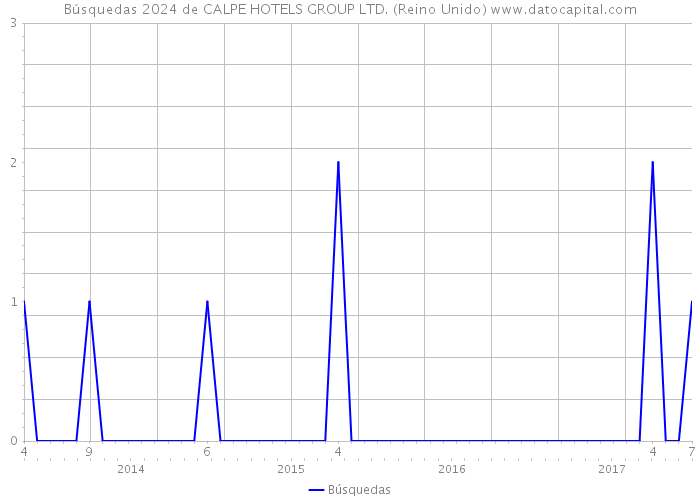 Búsquedas 2024 de CALPE HOTELS GROUP LTD. (Reino Unido) 