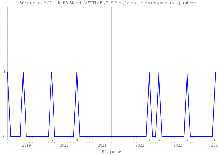 Búsquedas 2024 de PRISMA INVESTIMENTI S.P.A (Reino Unido) 