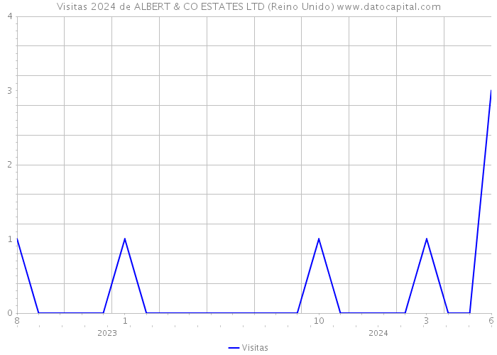 Visitas 2024 de ALBERT & CO ESTATES LTD (Reino Unido) 