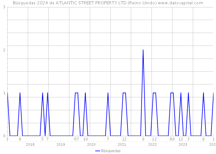 Búsquedas 2024 de ATLANTIC STREET PROPERTY LTD (Reino Unido) 