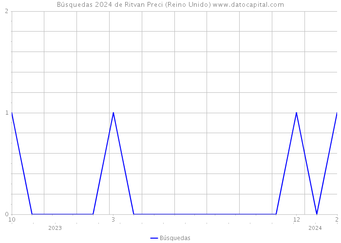 Búsquedas 2024 de Ritvan Preci (Reino Unido) 