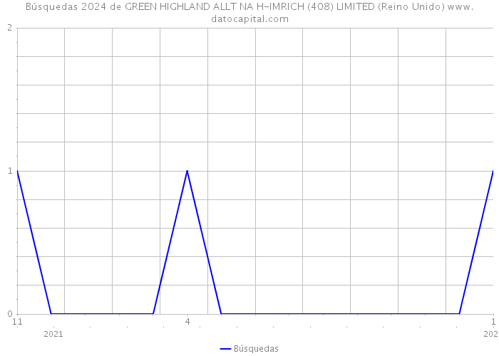 Búsquedas 2024 de GREEN HIGHLAND ALLT NA H-IMRICH (408) LIMITED (Reino Unido) 