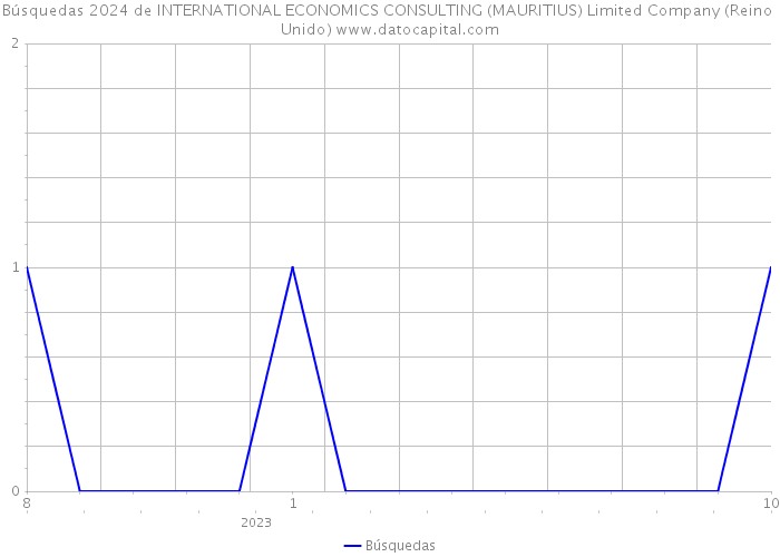 Búsquedas 2024 de INTERNATIONAL ECONOMICS CONSULTING (MAURITIUS) Limited Company (Reino Unido) 