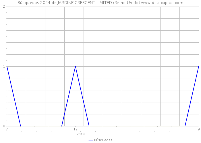 Búsquedas 2024 de JARDINE CRESCENT LIMITED (Reino Unido) 