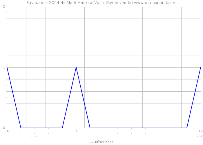 Búsquedas 2024 de Mark Andrew Vucic (Reino Unido) 