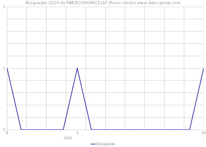 Búsquedas 2024 de RBB ECONOMICS LLP (Reino Unido) 