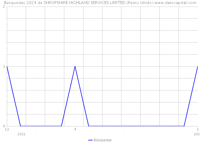 Búsquedas 2024 de SHROPSHIRE HIGHLAND SERVICES LIMITED (Reino Unido) 