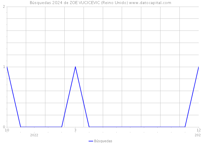 Búsquedas 2024 de ZOE VUCICEVIC (Reino Unido) 